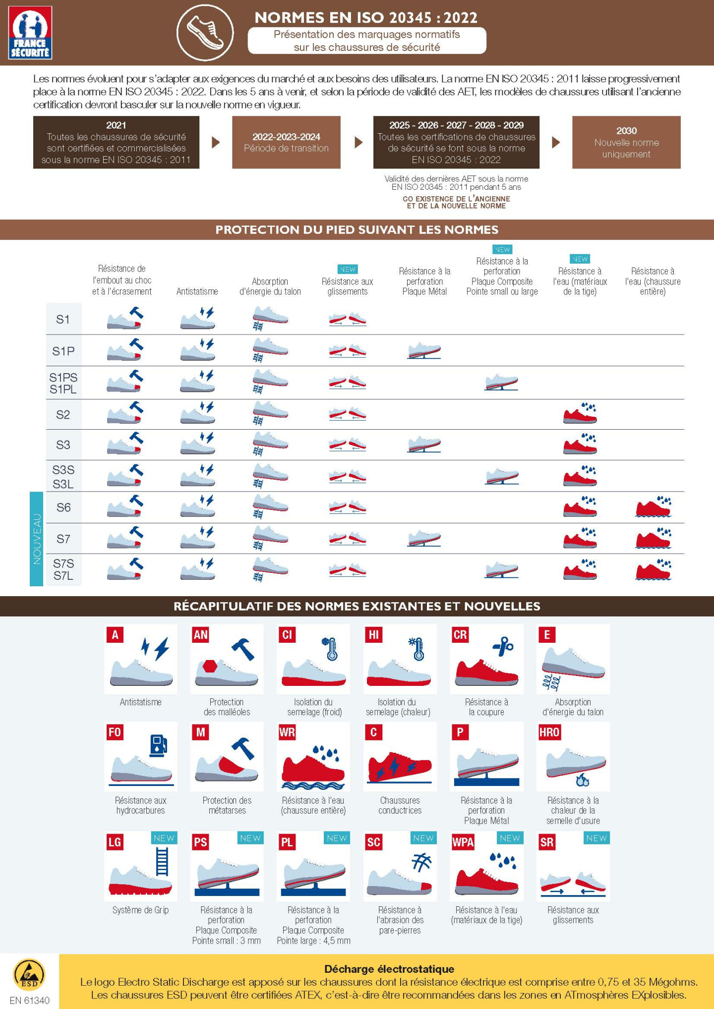nouvelles-normes-en-iso-20345-2022