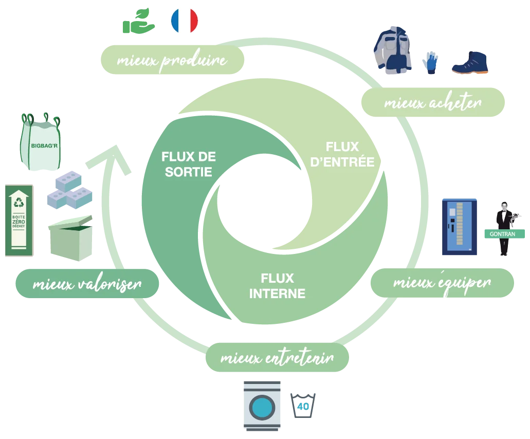 streamloop-cycle-vie-epi